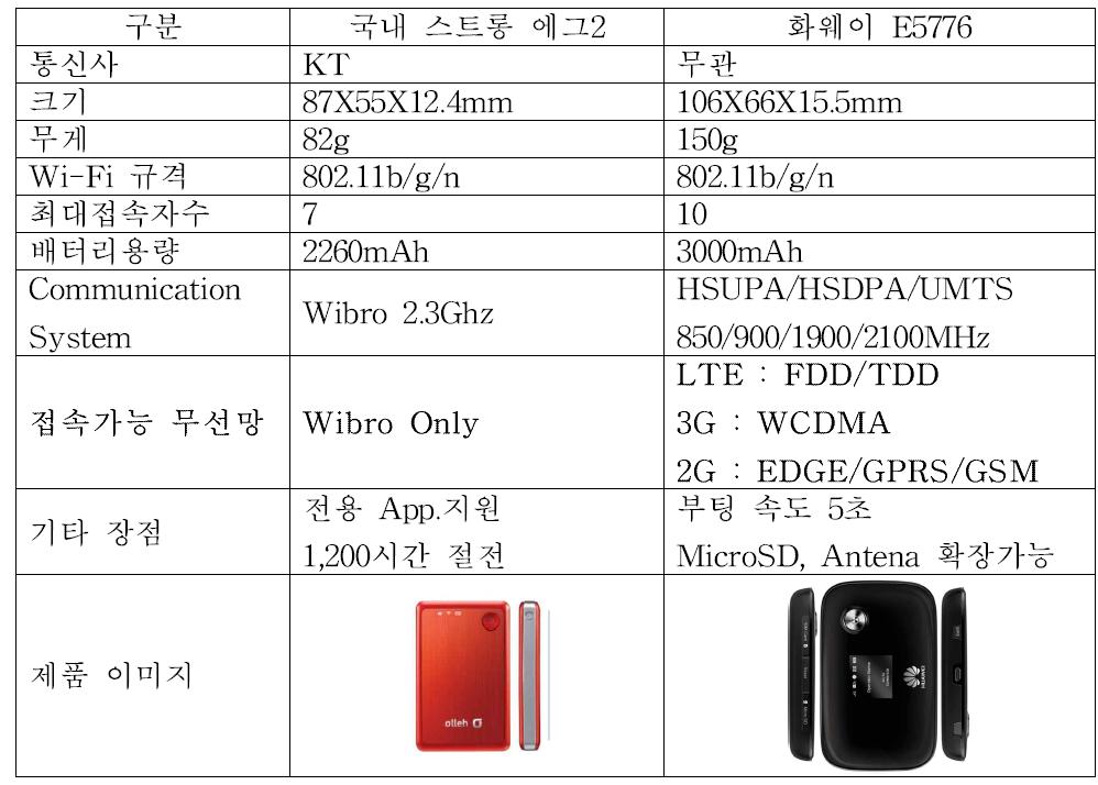 스트롱에그 와 화웨이 E5776비교표