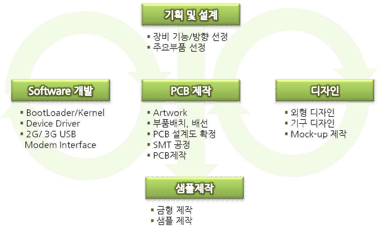 1차년도 개발목표 Flow Chart