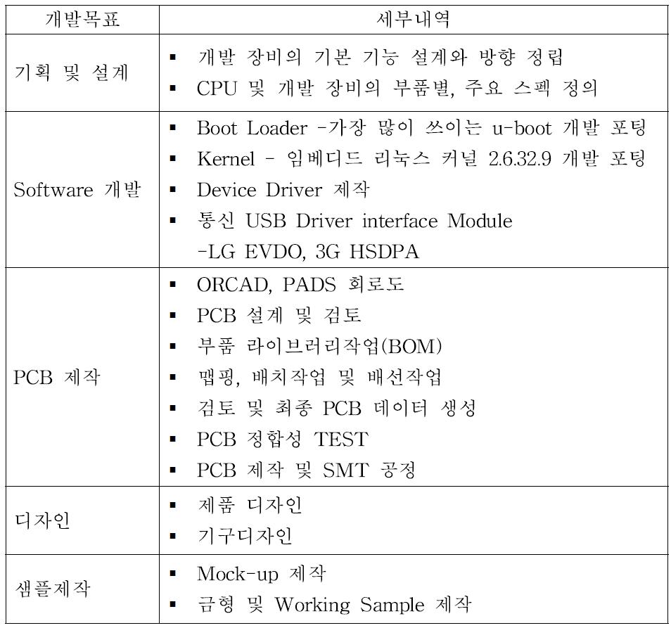 1차년도 개발 목표 상세표