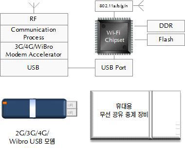 CellUs 구성도