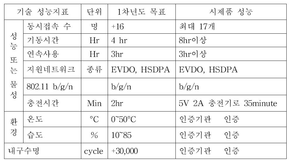 1차년도 평가항목 정량 지표