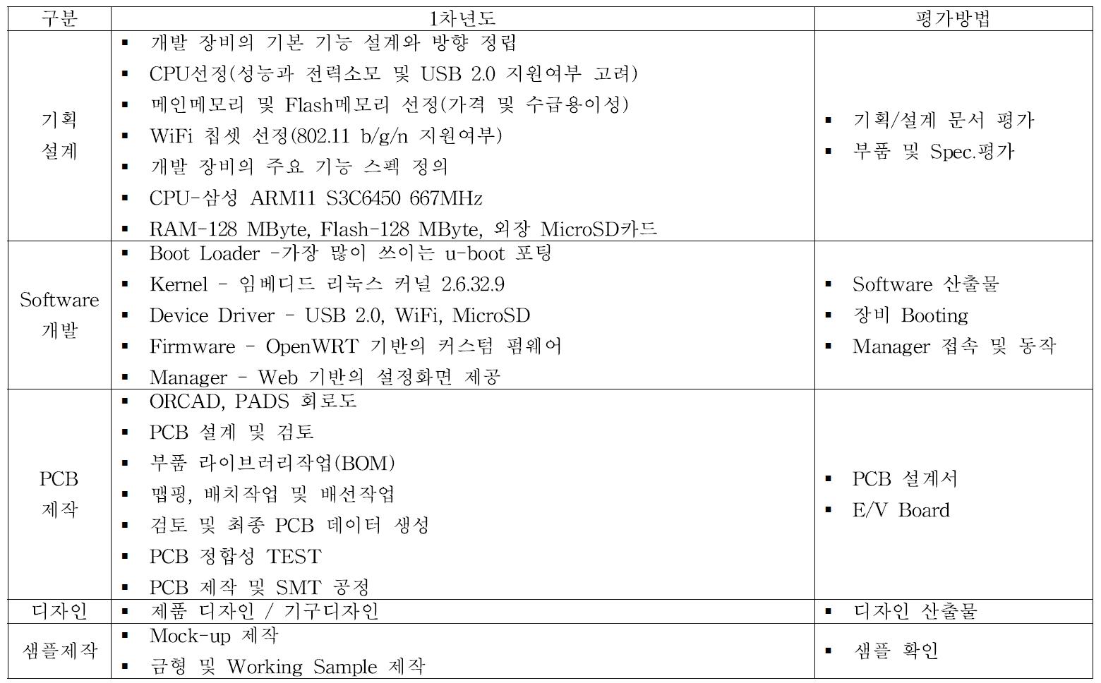 1차년도 개발 단계별 세부사항