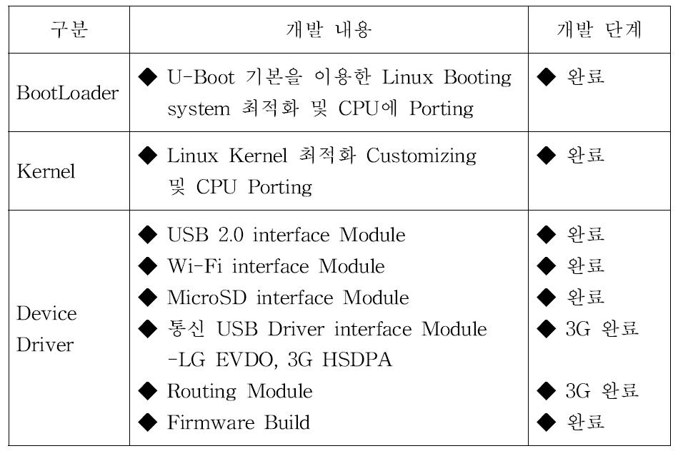 Software 개발 내용