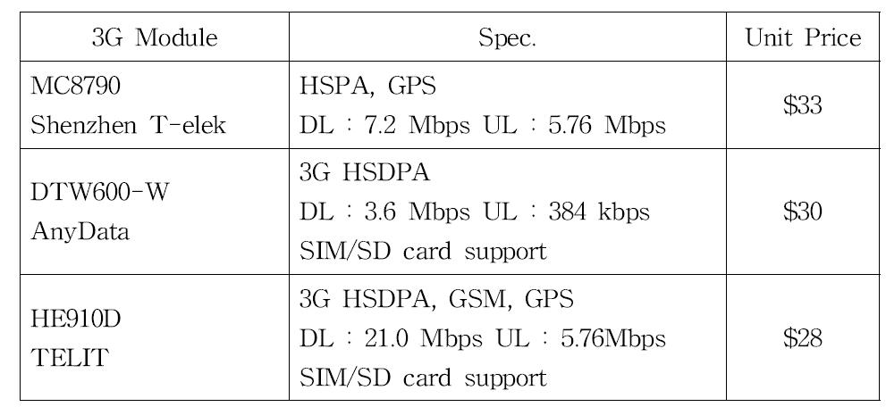 검토 대상 3G Module 비교표