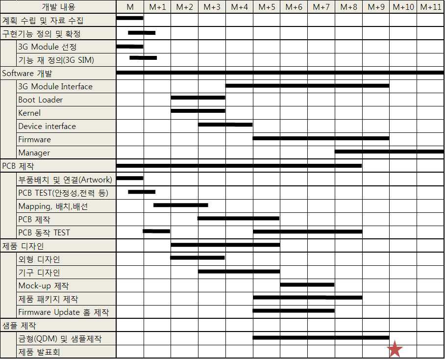 2차년도 연구개발 추진 일정