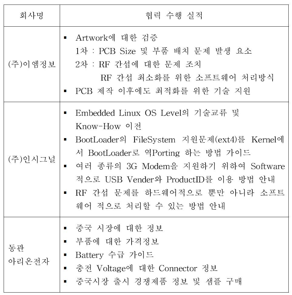 수행 주체별 협력 수행 실적