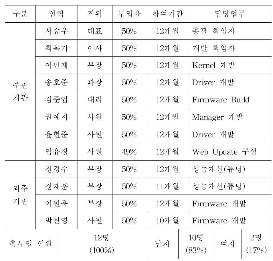 2차년도 투입 인력