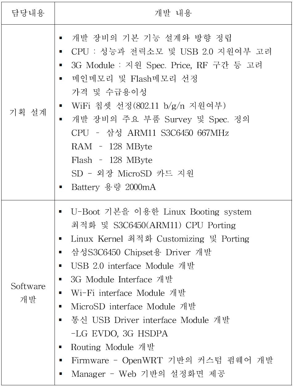 주관기관 수행 실적