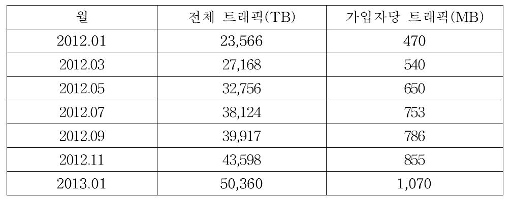 이동통신 데이터 사용 현형