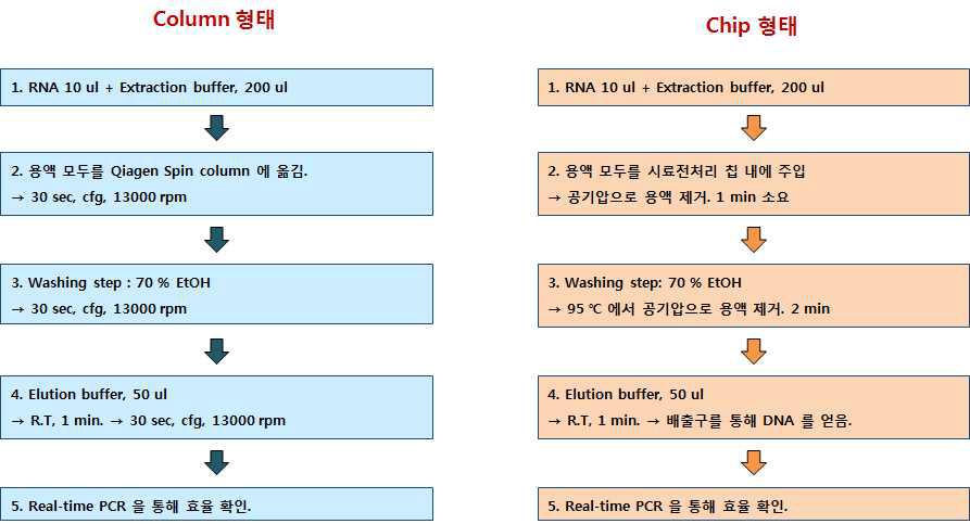 타사 column과 나노바이오시스(주) 유전자 분리 칩에서 유전자 분리 공정도