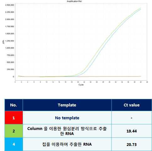 타사 및 나노바이오시스(주) 혈액 시료의 viral RNA 추출 결과