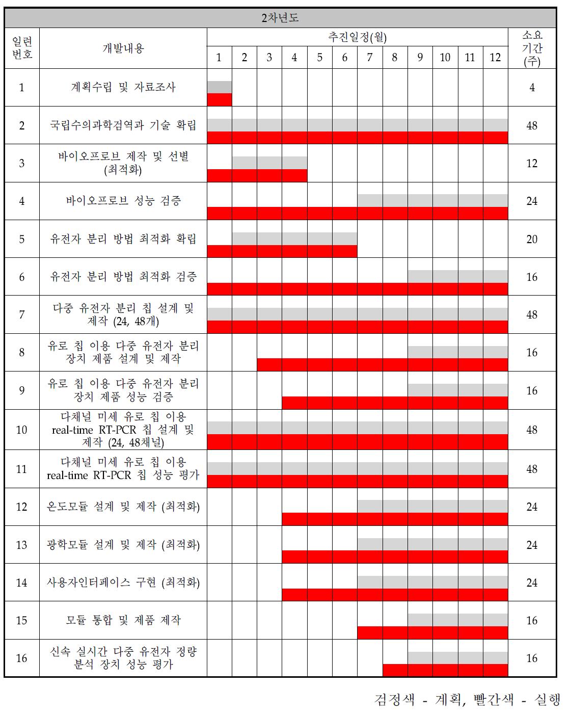 2차년도 연구개발 추진일정 계획 및 실행