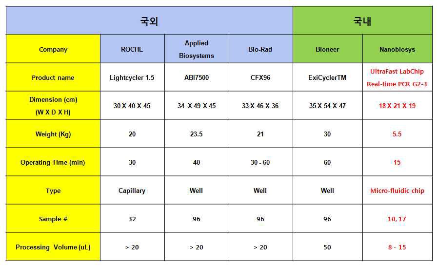 국내·외 유전자 분석 장치 제품 및 기술 현황표