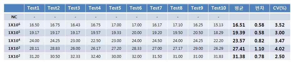 자사 장비에서의 농도별 재현성 10회 테스트에 대한 Ct 값