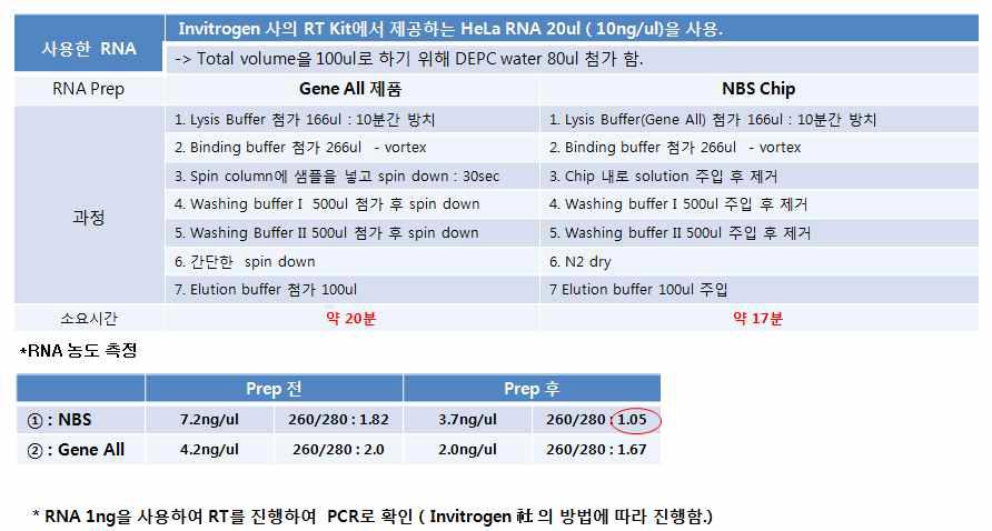 Human total RNA를 사용하여 타사 키트와 다중 유전자 분리용 샘플 전처리 칩에서의 RNA Prep 과정 및 RNA 농도