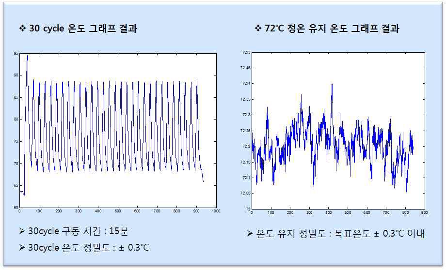 고속 온도모듈의 구동 시간 및 정온유지 결과 그래프