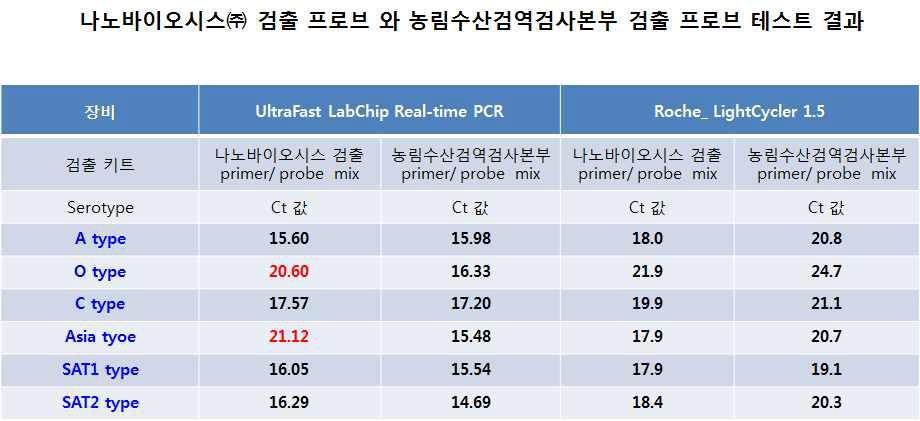 칩과 Capillary tube에 대한 구제역 혈청 타입별 결과