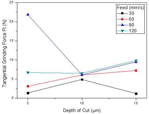 절입깊이에 따른 접선 연삭저항력 비교