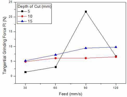 Feed 변화에 따른 접선 연삭저항력 비교