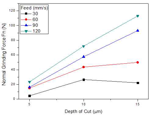 절입깊이에 따른 법선 연삭저항력 비교