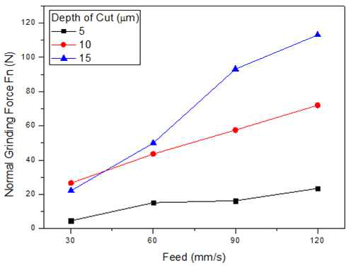 Feed 변화에 따른 법선 연삭저항력 비교