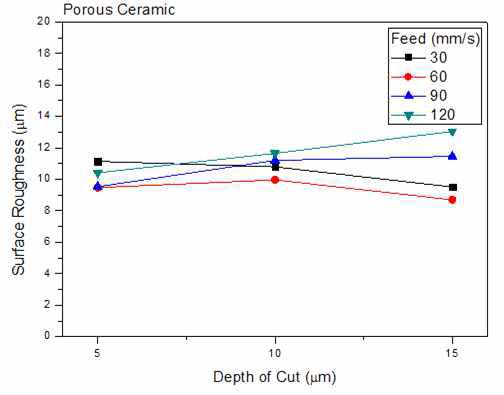 절입깊이 변화에 따른 Porous Ceramic의 표면거칠기 비교