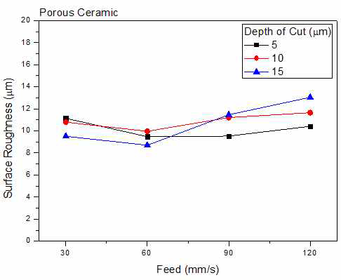 Feed 변화에 따른 Porous Ceramic의 표면거칠기 비교