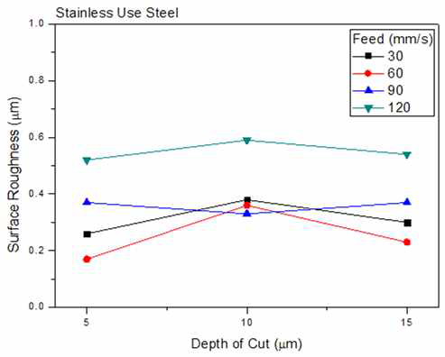 절입깊이 변화에 따른 SUS의 표면거칠기 비교