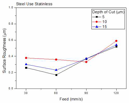 Feed 변화에 따른 SUS의 표면거칠기 비교