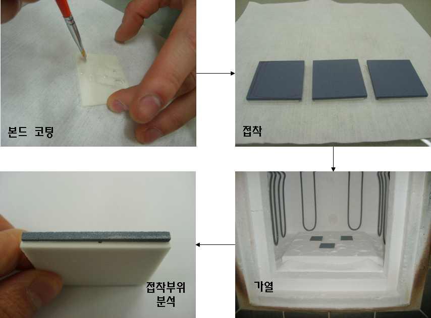 Bonding Test 공정도