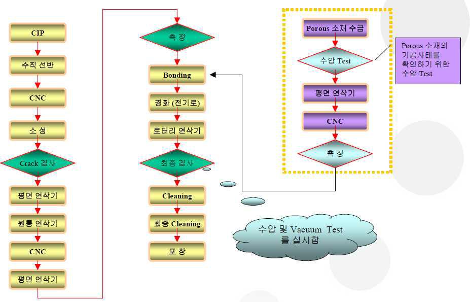 제품개발을 위한 Flow Chart 작성의 예