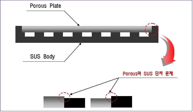 평면가공 시 Porous와 SUS의 단차가 생기는 문제
