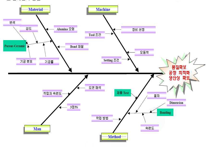 개발 잠재 인자 분석 Flow Chart