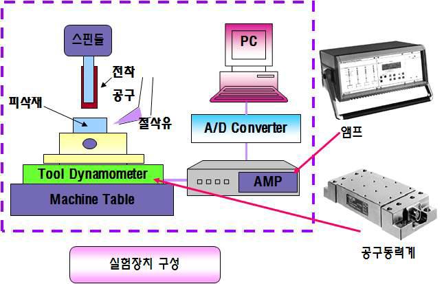 절삭저항력 측정 장치