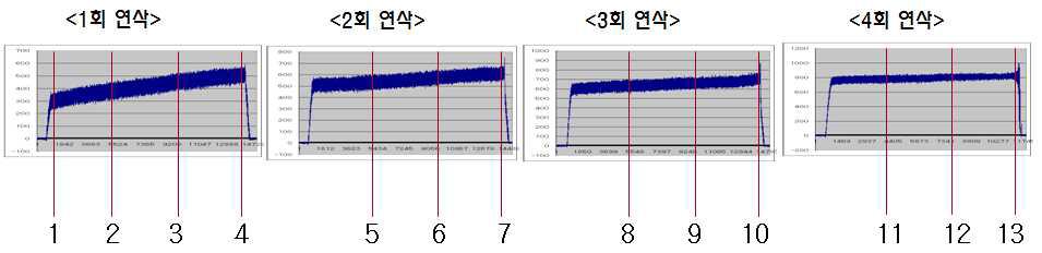 절삭저항력 데이터 추출범위