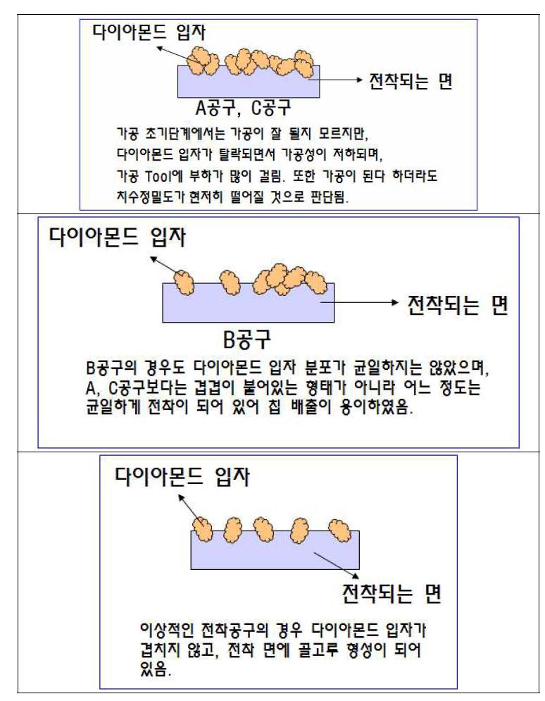 다이아몬드 입자 분포