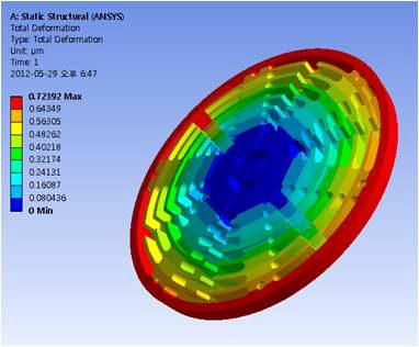 Deformation 해석결과 (전체형상)