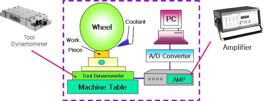 알루미나 연삭가공 Test를 위한 측정장비 Set-up