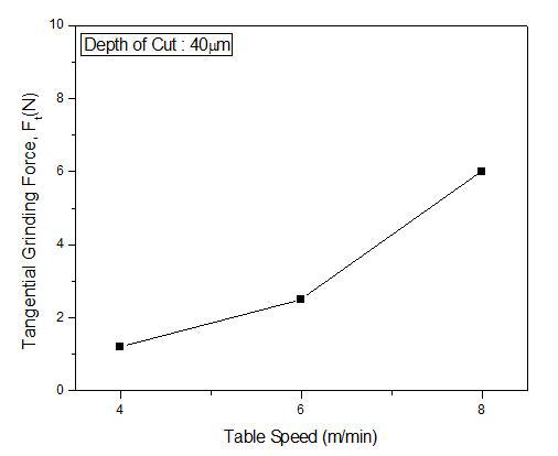 이송속도에 따른 주분력 비교, 절삭깊이 40μm