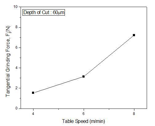 이송속도에 따른 주분력 비교, 절삭깊이 60μm