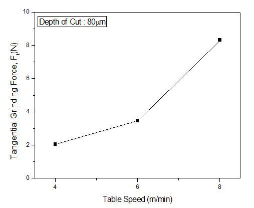 이송속도에 따른 주분력 비교, 절삭깊이 80μm