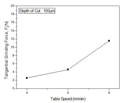 이송속도에 따른 주분력 비교, 절삭깊이 100μm