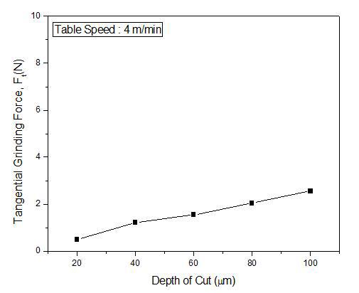 절삭깊이에 따른 주분력 비교, 이송속도 4m/min