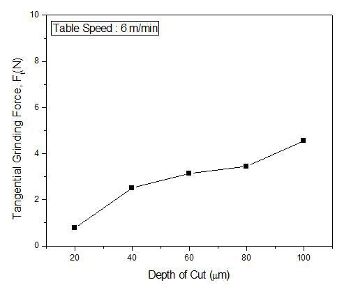 절삭깊이에 따른 주분력 비교, 이송속도 6m/min
