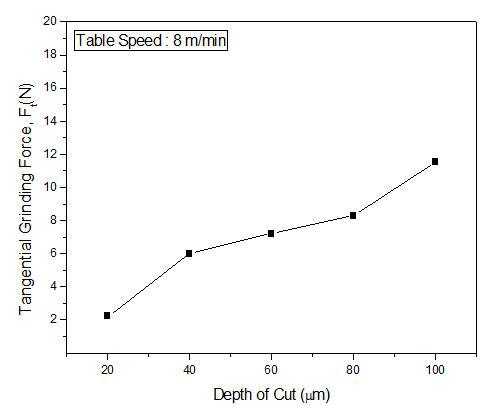 절삭깊이에 따른 주분력 비교, 이송속도 8m/min