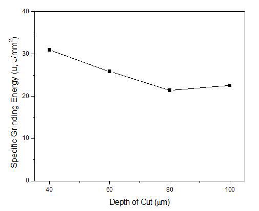 절삭깊이에 따른 비 연삭에너지 비교, 이송속도 6m/min