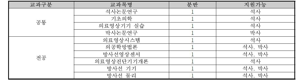 2009년 1학기 개설 교과목 현황