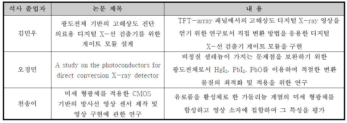 2010년 졸업자 석사학위 논문 현황