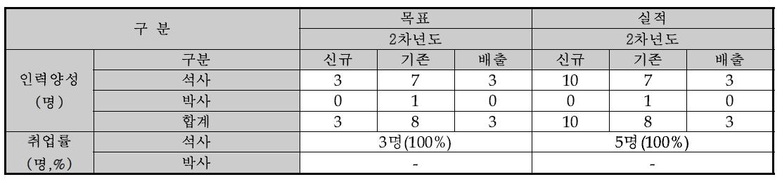 인력 배출 및 취업 현황