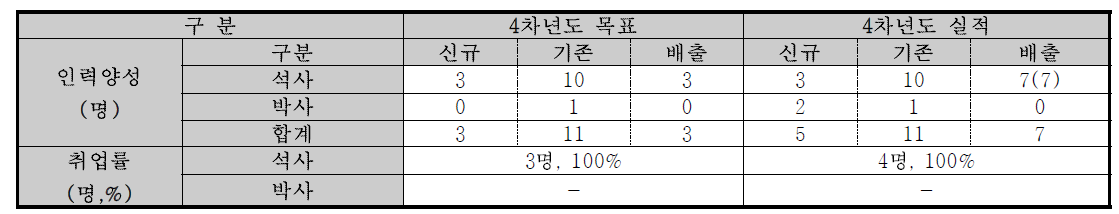 2012년 전문인력 배출 현황